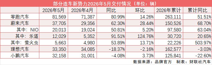 新势力5月“交卷”：零跑单月破8万再创新高 “蔚小理”稳态三万辆